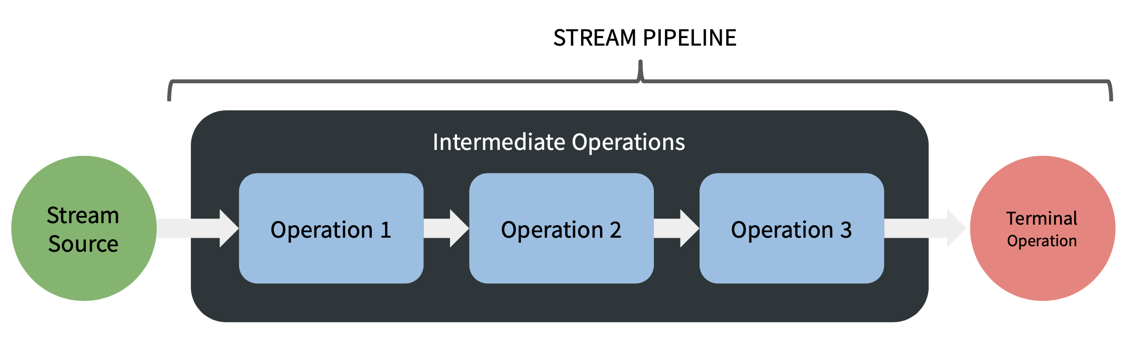 Stream Pipeline